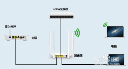 如何區(qū)分光貓、路由器和交換機？